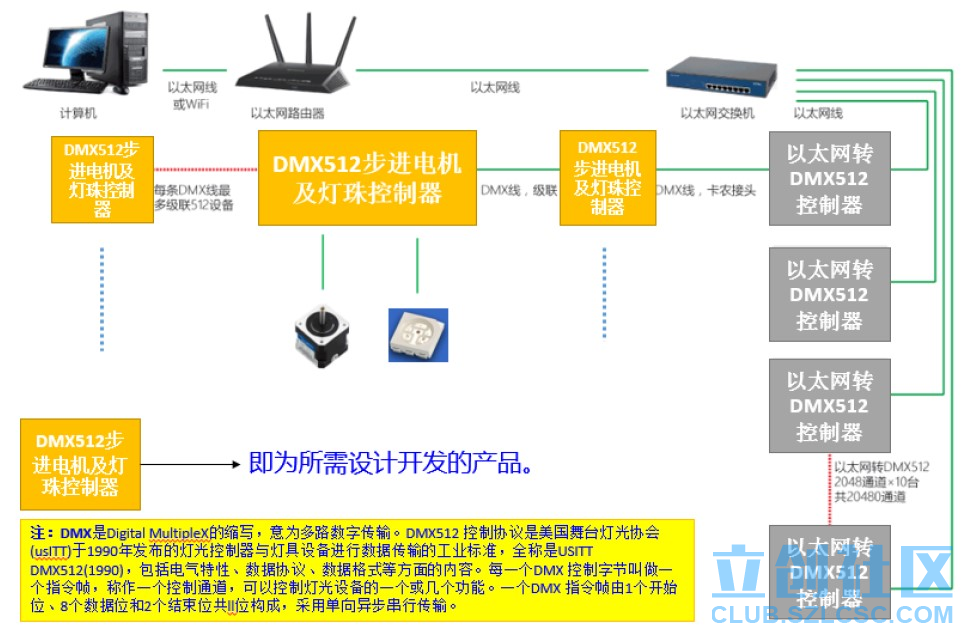 電子制作：基于DMX512的步進電機及LED控制器