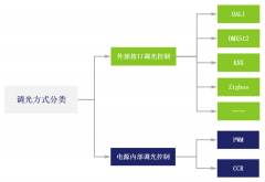 金駒科技-RGB電源調(diào)光原來(lái)還可以這樣解讀？